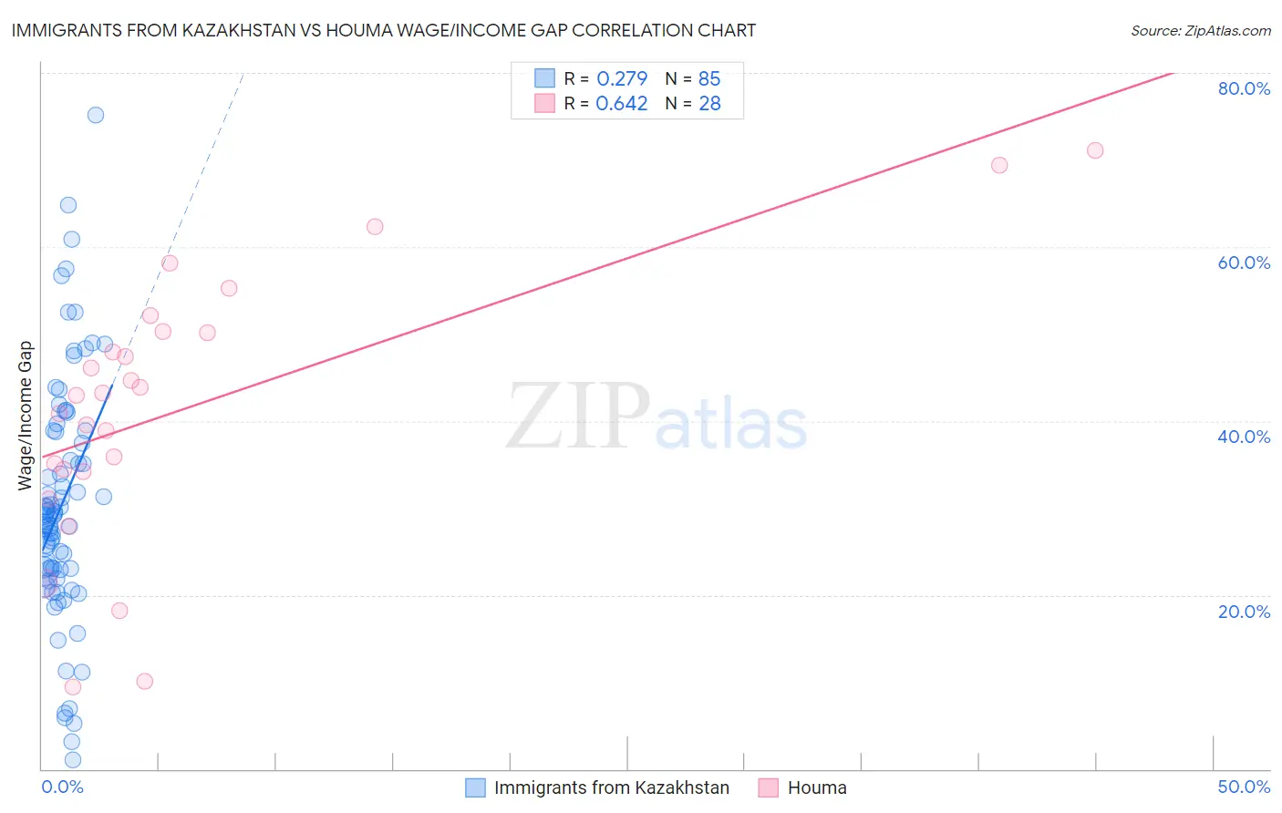 Immigrants from Kazakhstan vs Houma Wage/Income Gap