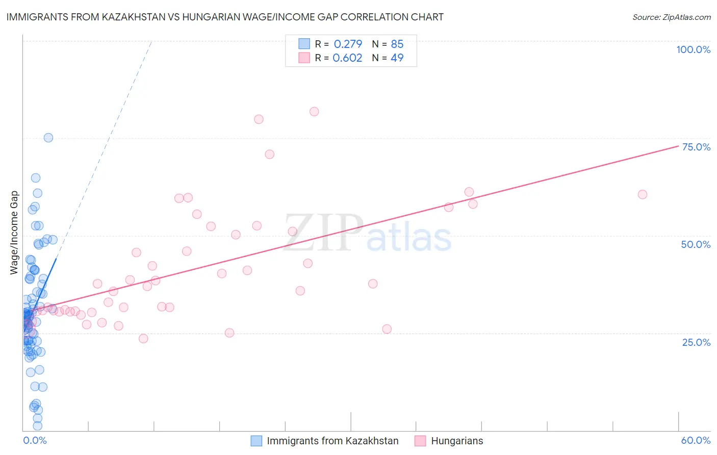 Immigrants from Kazakhstan vs Hungarian Wage/Income Gap