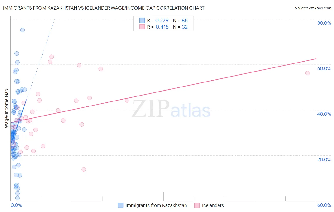 Immigrants from Kazakhstan vs Icelander Wage/Income Gap