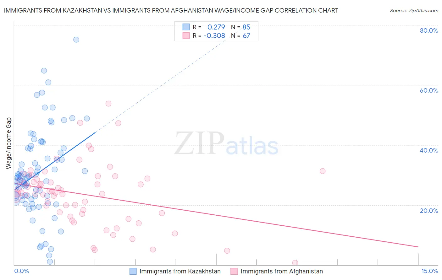 Immigrants from Kazakhstan vs Immigrants from Afghanistan Wage/Income Gap