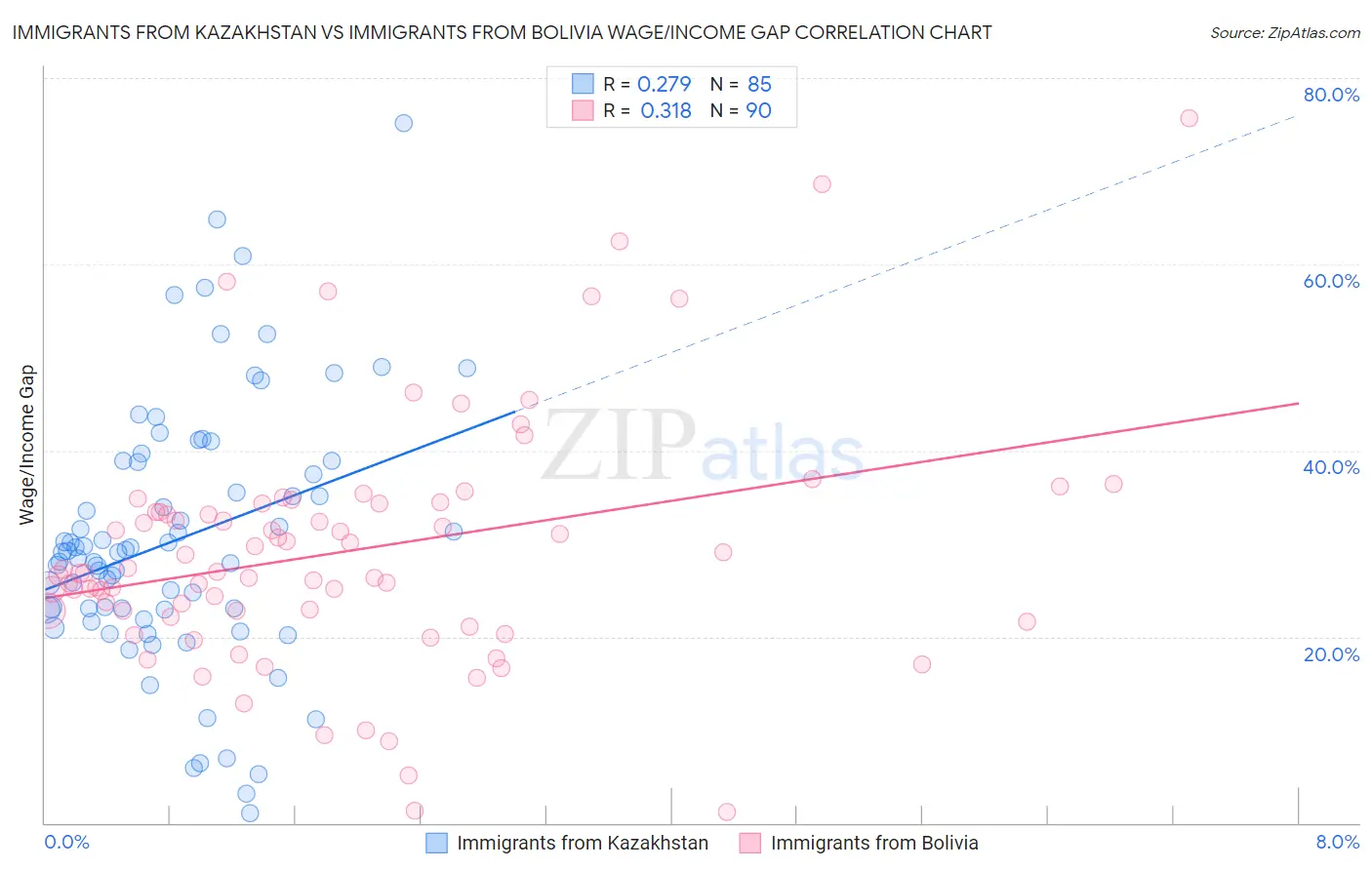 Immigrants from Kazakhstan vs Immigrants from Bolivia Wage/Income Gap