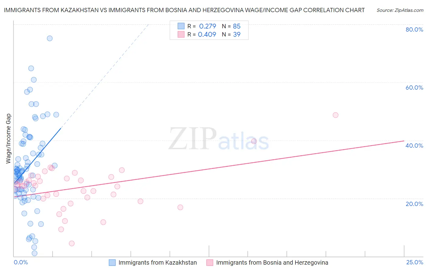 Immigrants from Kazakhstan vs Immigrants from Bosnia and Herzegovina Wage/Income Gap