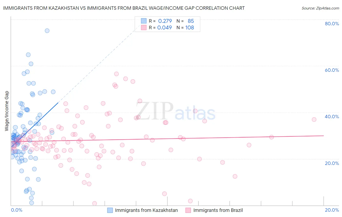 Immigrants from Kazakhstan vs Immigrants from Brazil Wage/Income Gap