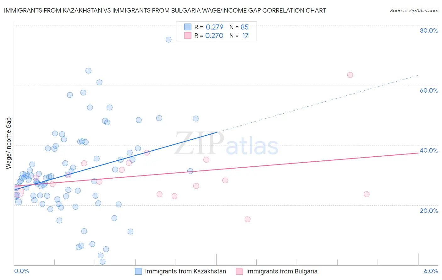 Immigrants from Kazakhstan vs Immigrants from Bulgaria Wage/Income Gap