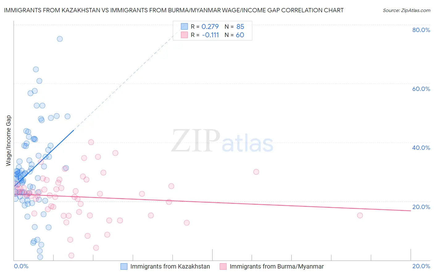 Immigrants from Kazakhstan vs Immigrants from Burma/Myanmar Wage/Income Gap