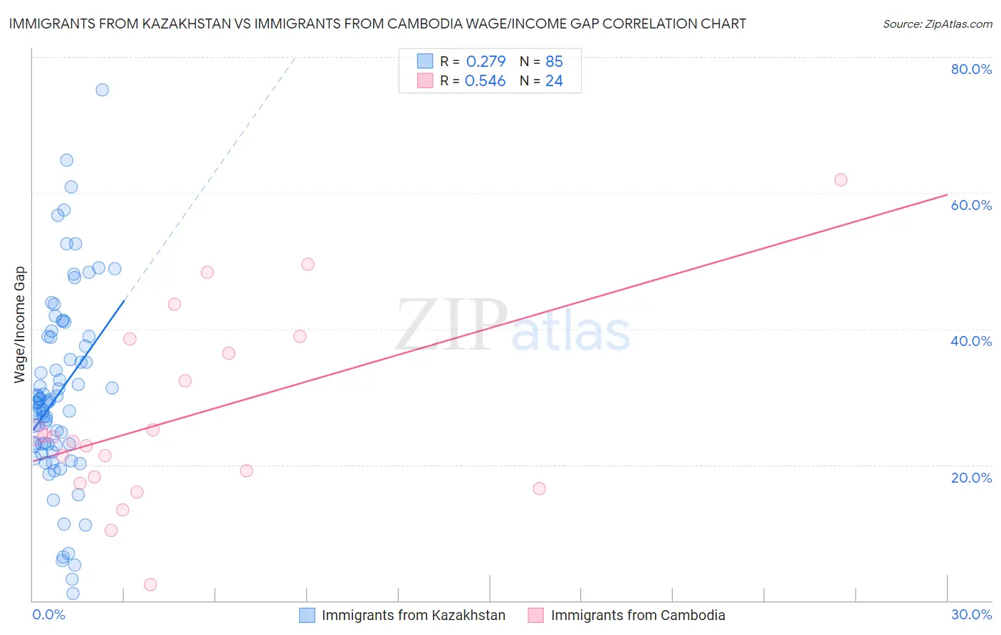 Immigrants from Kazakhstan vs Immigrants from Cambodia Wage/Income Gap