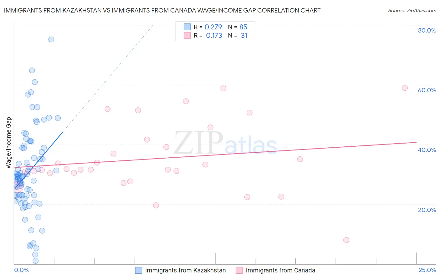 Immigrants from Kazakhstan vs Immigrants from Canada Wage/Income Gap