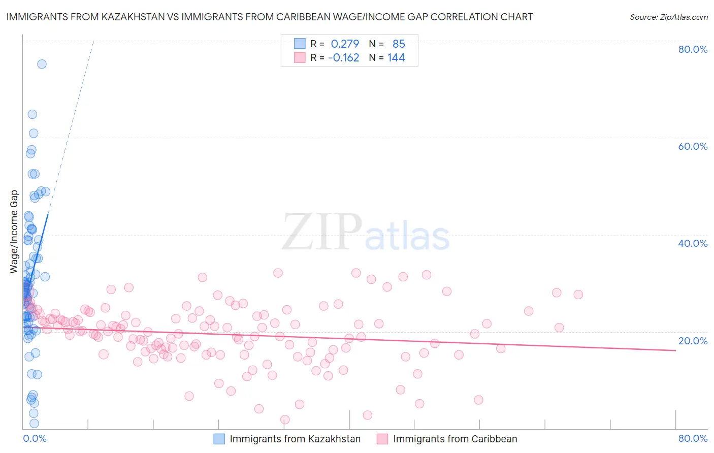 Immigrants from Kazakhstan vs Immigrants from Caribbean Wage/Income Gap