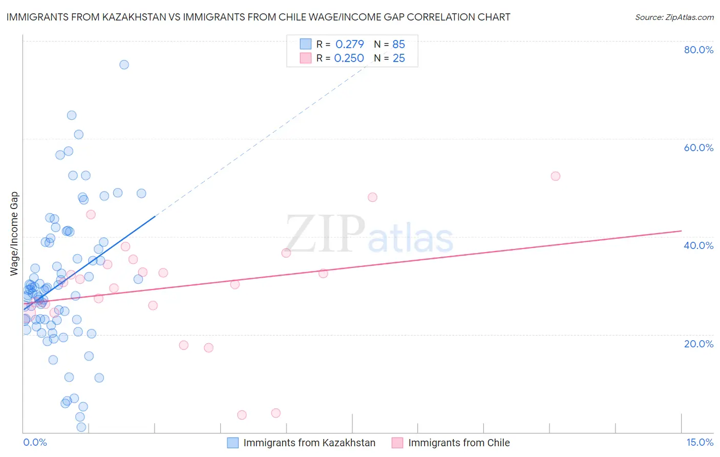 Immigrants from Kazakhstan vs Immigrants from Chile Wage/Income Gap