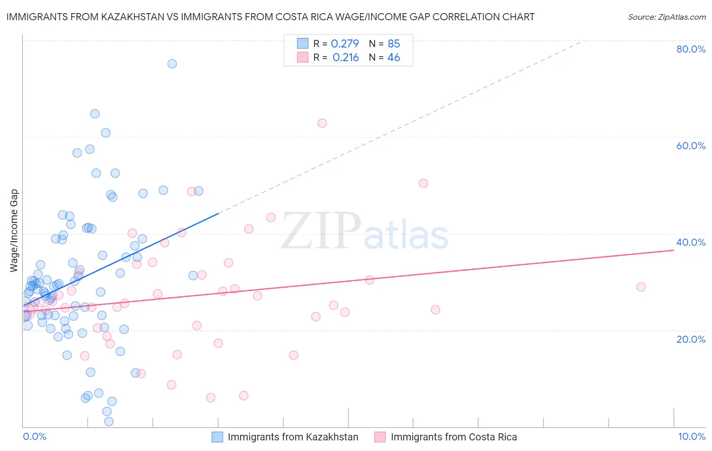 Immigrants from Kazakhstan vs Immigrants from Costa Rica Wage/Income Gap