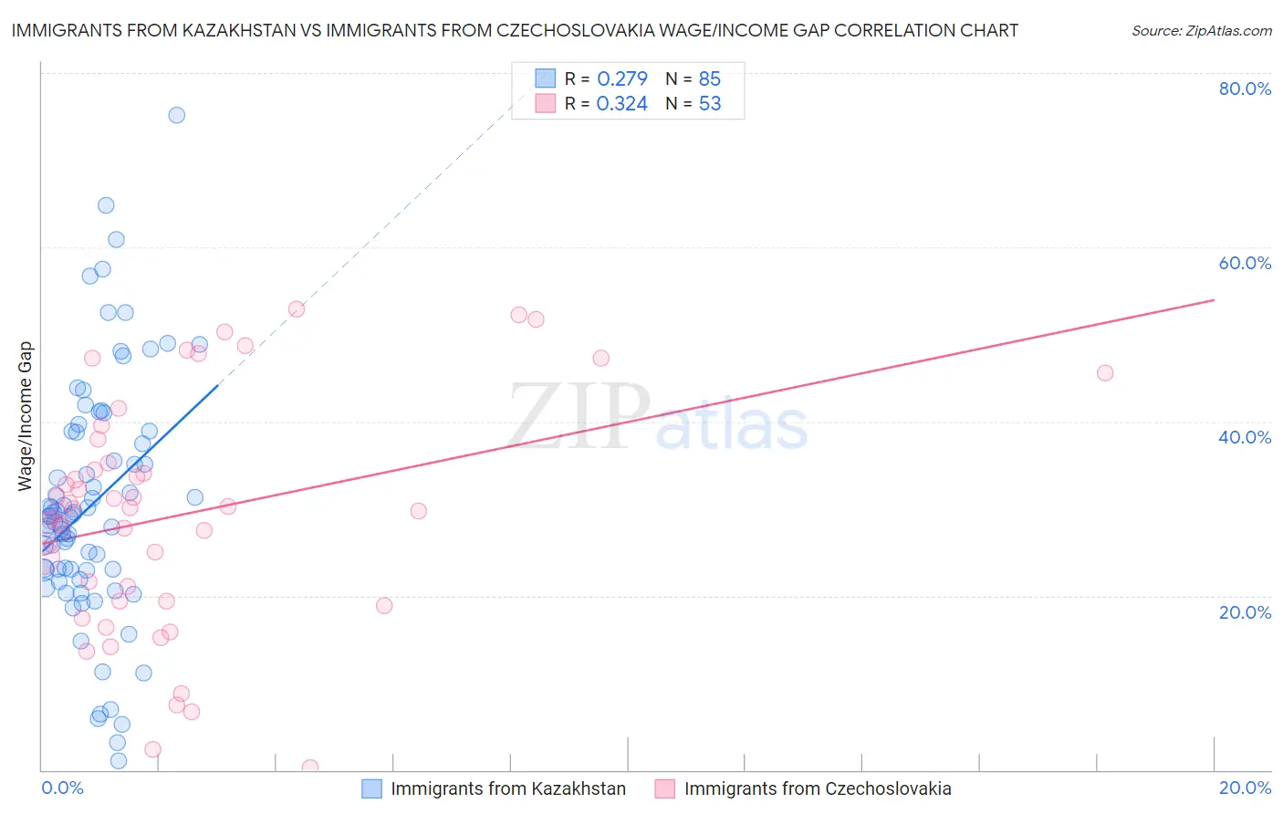 Immigrants from Kazakhstan vs Immigrants from Czechoslovakia Wage/Income Gap