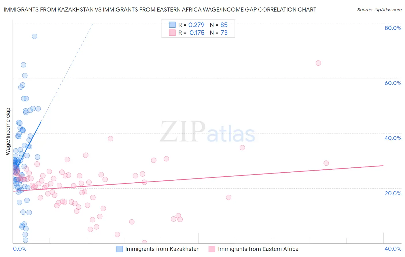 Immigrants from Kazakhstan vs Immigrants from Eastern Africa Wage/Income Gap