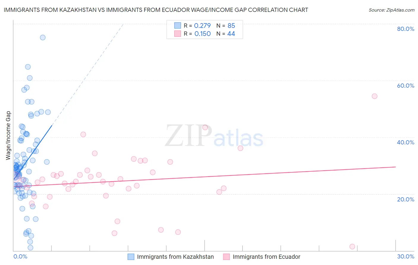 Immigrants from Kazakhstan vs Immigrants from Ecuador Wage/Income Gap