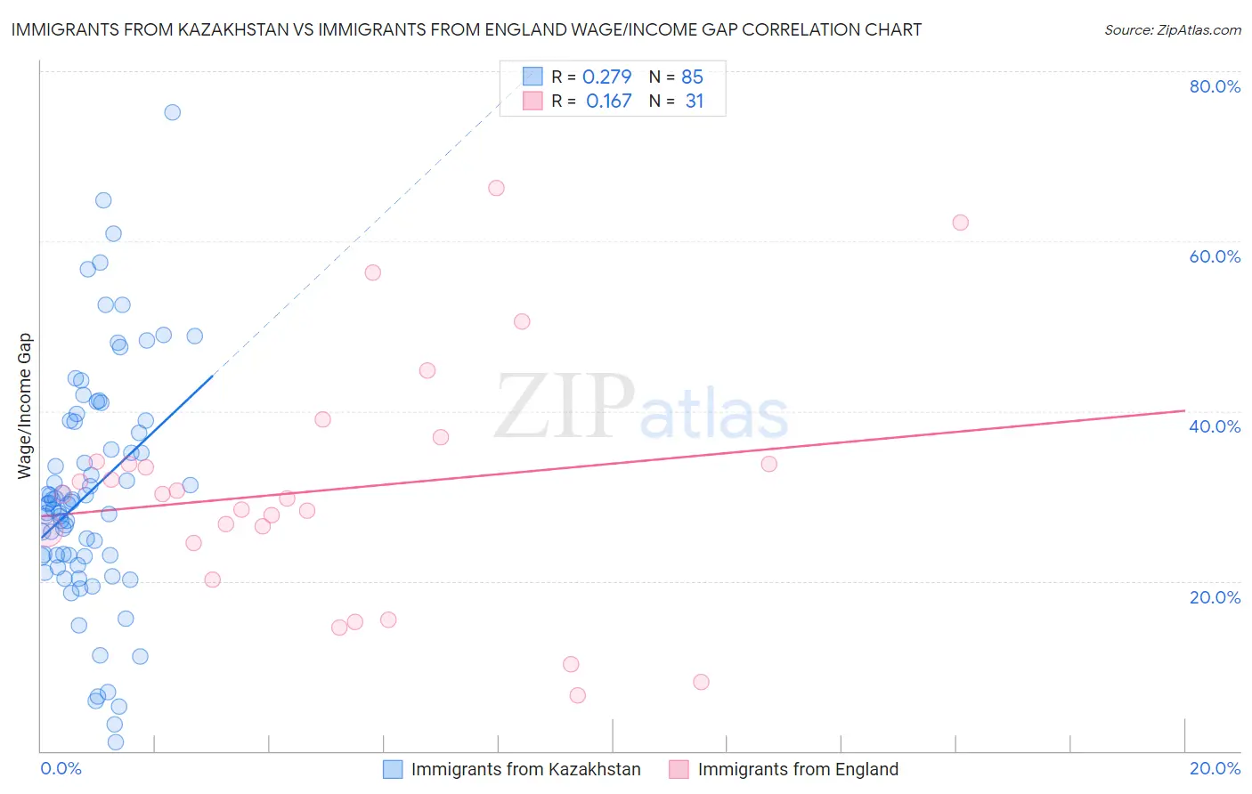 Immigrants from Kazakhstan vs Immigrants from England Wage/Income Gap