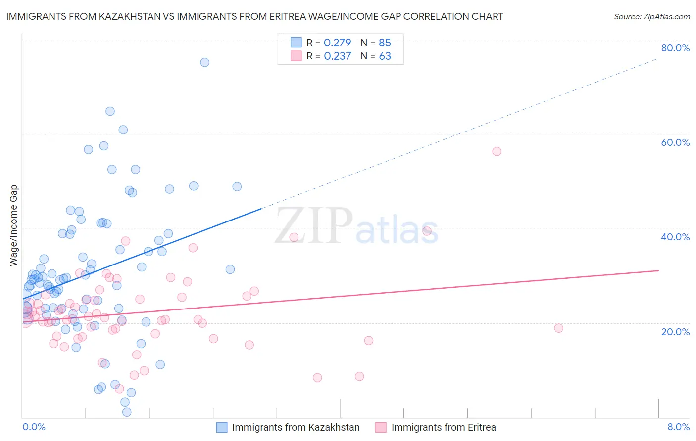 Immigrants from Kazakhstan vs Immigrants from Eritrea Wage/Income Gap