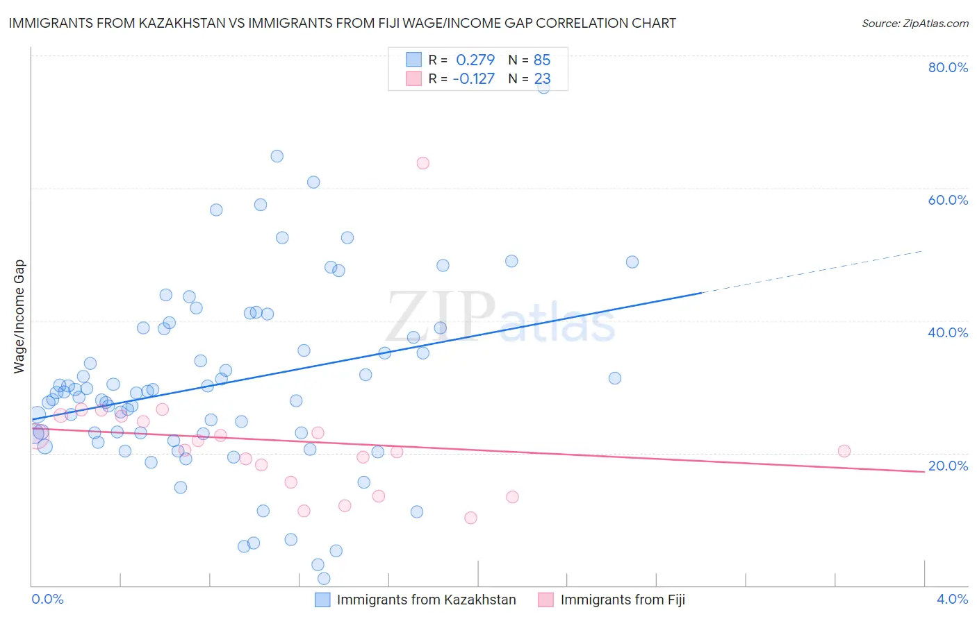 Immigrants from Kazakhstan vs Immigrants from Fiji Wage/Income Gap
