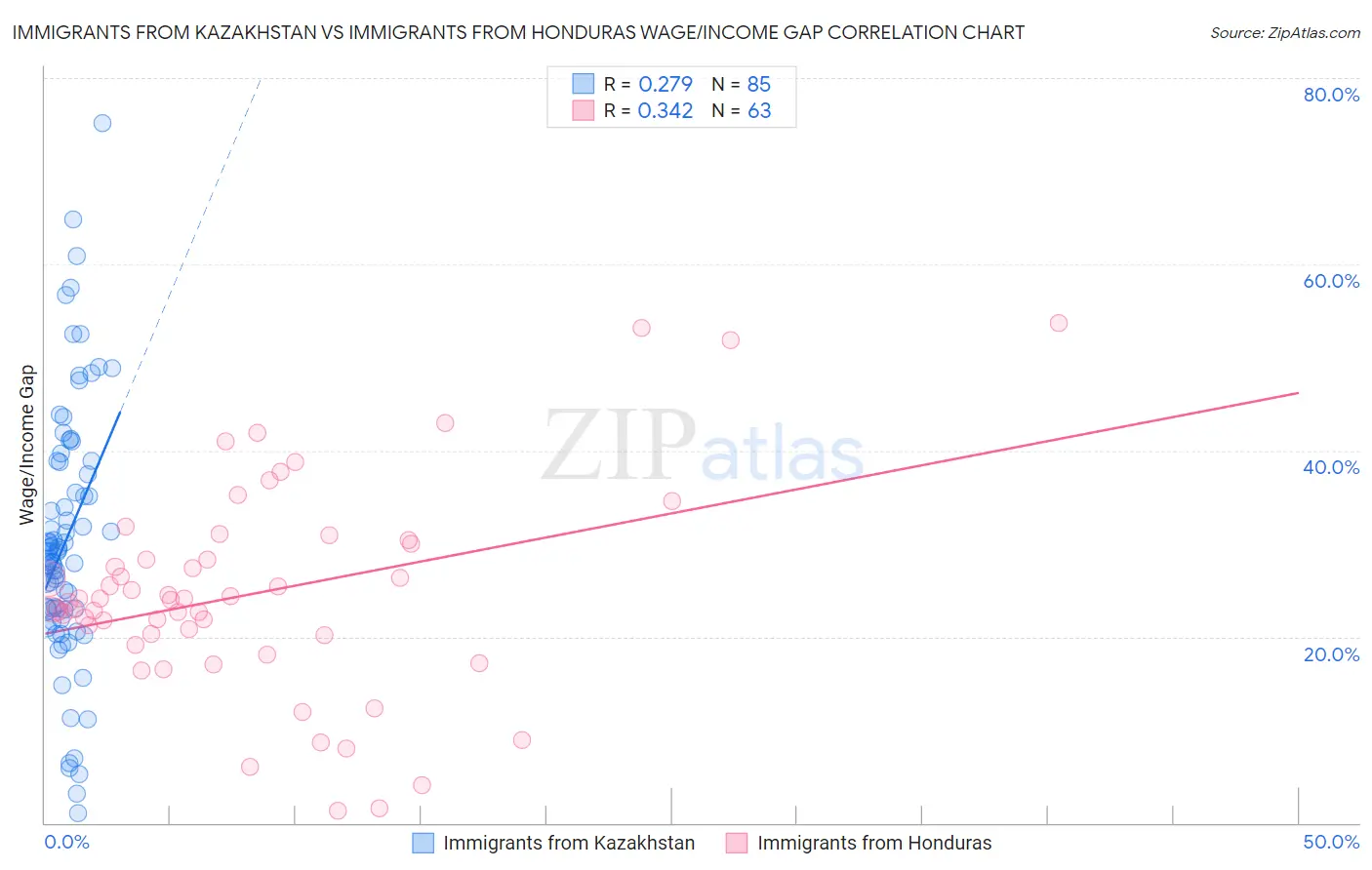 Immigrants from Kazakhstan vs Immigrants from Honduras Wage/Income Gap