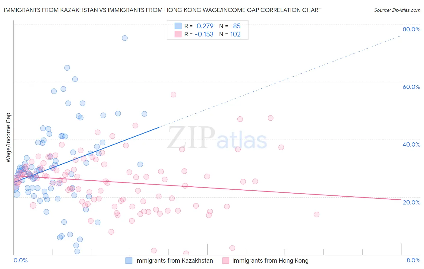 Immigrants from Kazakhstan vs Immigrants from Hong Kong Wage/Income Gap