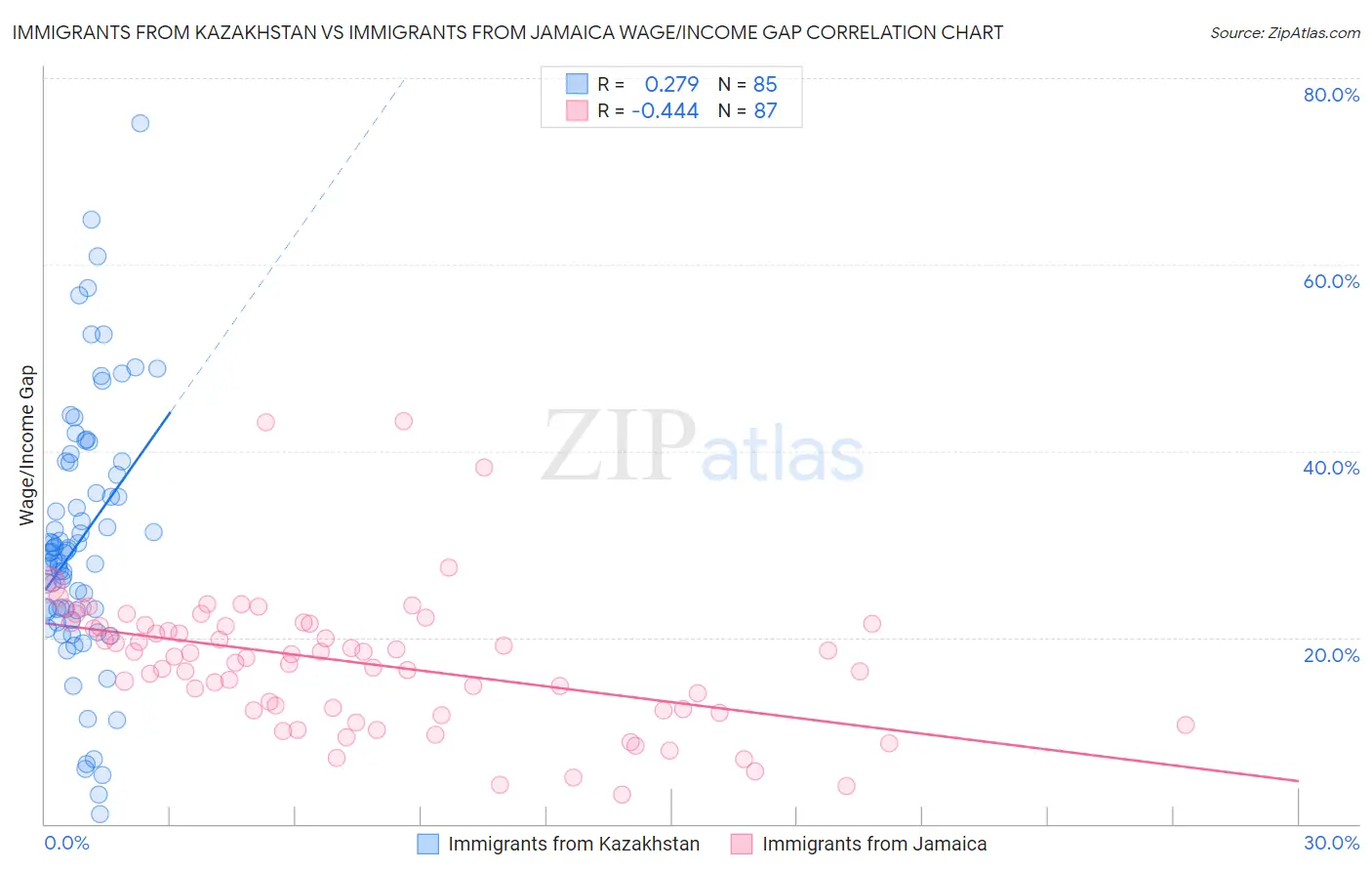 Immigrants from Kazakhstan vs Immigrants from Jamaica Wage/Income Gap
