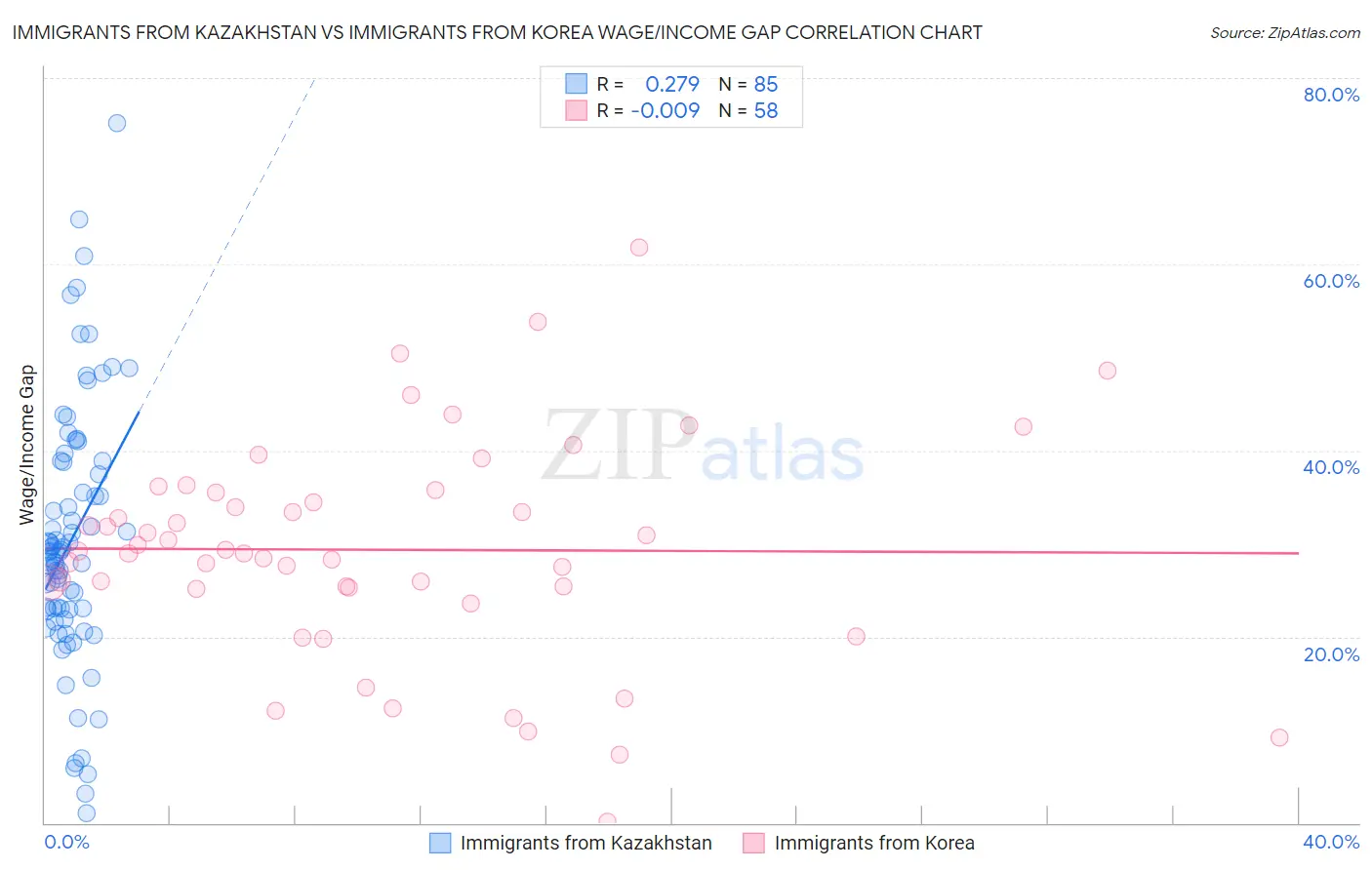 Immigrants from Kazakhstan vs Immigrants from Korea Wage/Income Gap