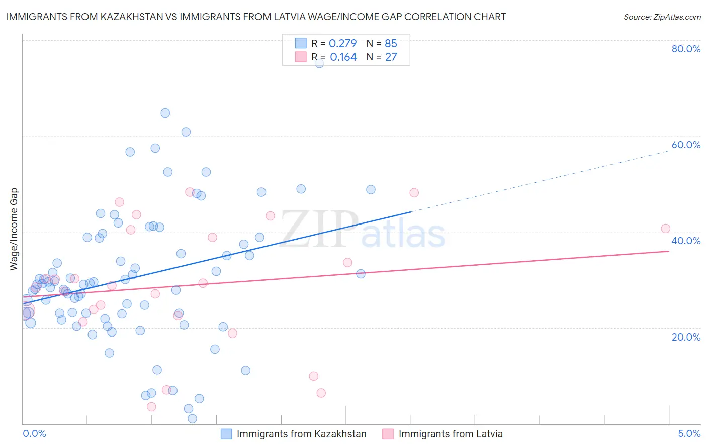 Immigrants from Kazakhstan vs Immigrants from Latvia Wage/Income Gap