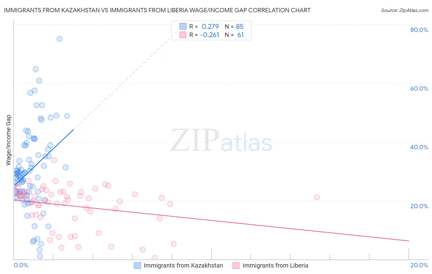 Immigrants from Kazakhstan vs Immigrants from Liberia Wage/Income Gap