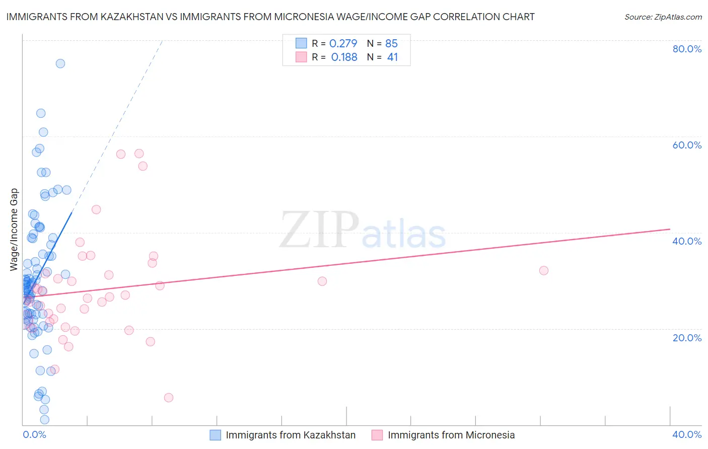 Immigrants from Kazakhstan vs Immigrants from Micronesia Wage/Income Gap