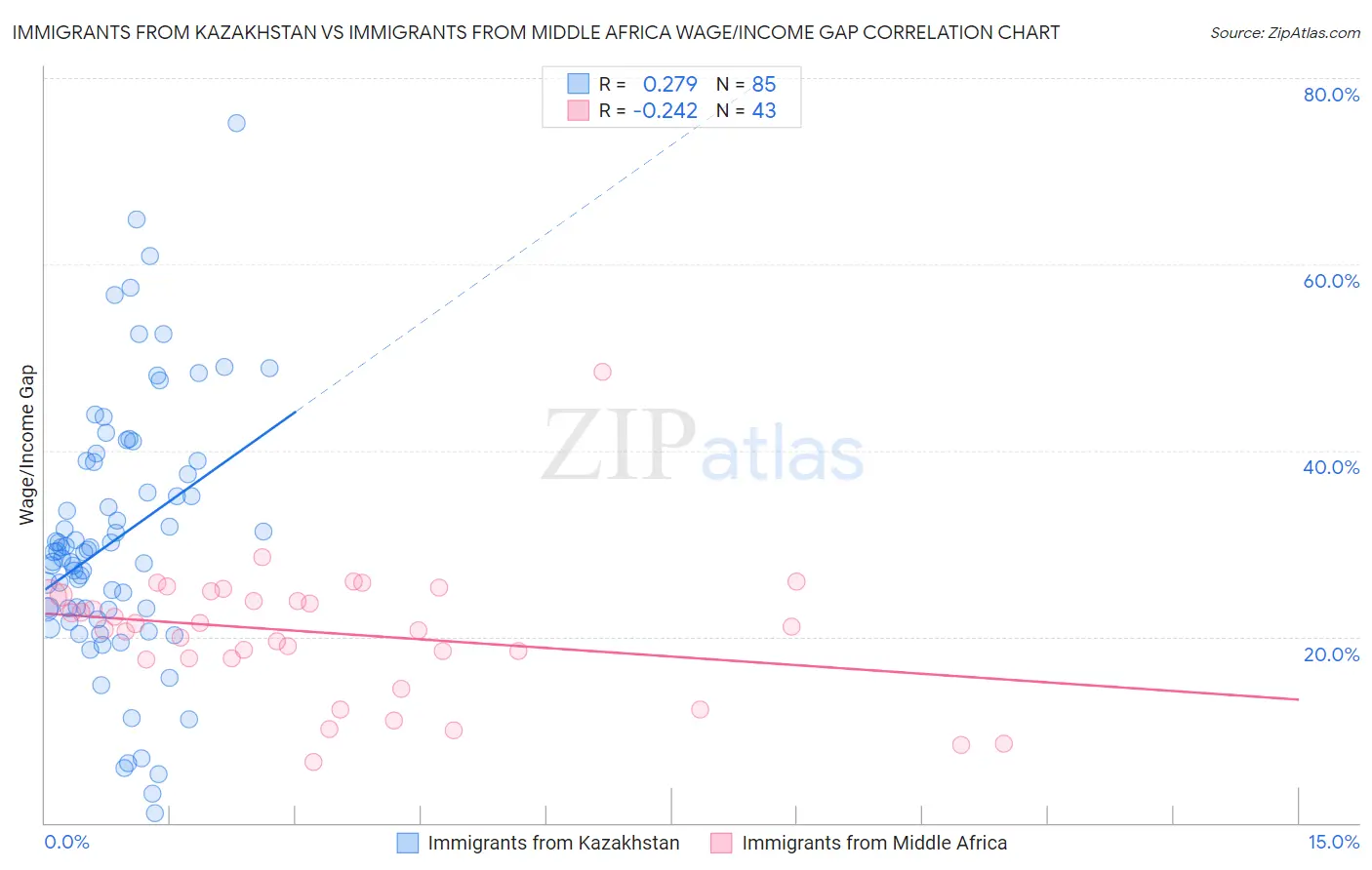 Immigrants from Kazakhstan vs Immigrants from Middle Africa Wage/Income Gap