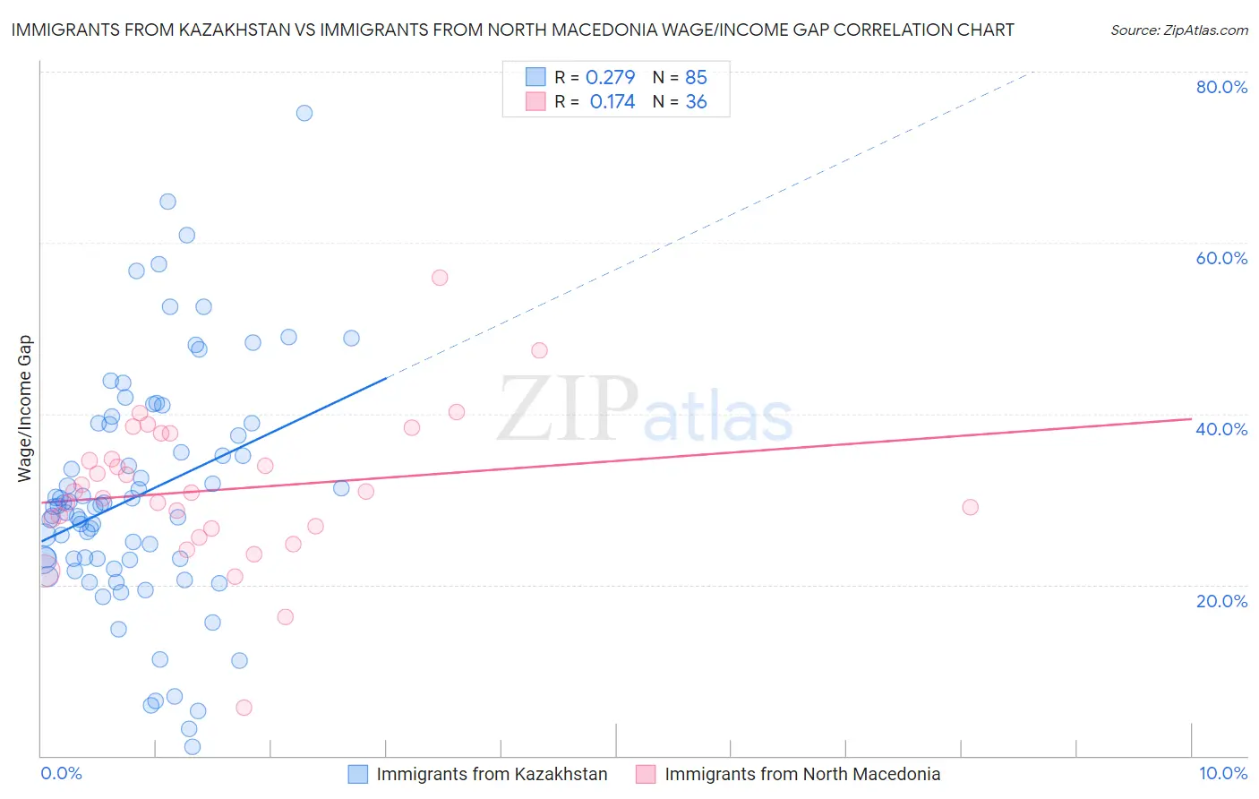 Immigrants from Kazakhstan vs Immigrants from North Macedonia Wage/Income Gap