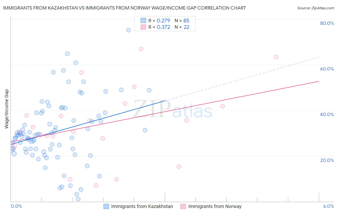 Immigrants from Kazakhstan vs Immigrants from Norway Wage/Income Gap