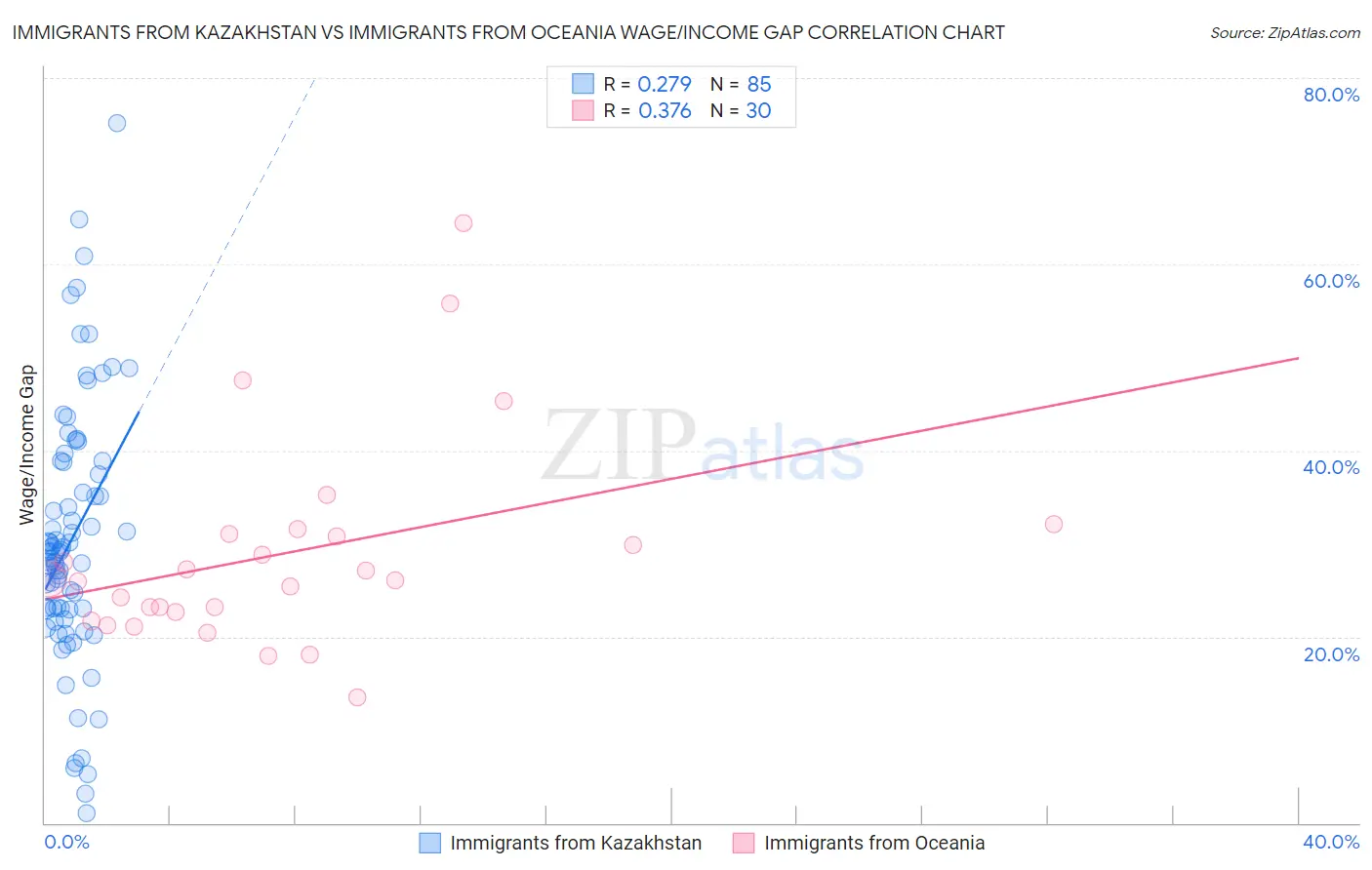Immigrants from Kazakhstan vs Immigrants from Oceania Wage/Income Gap