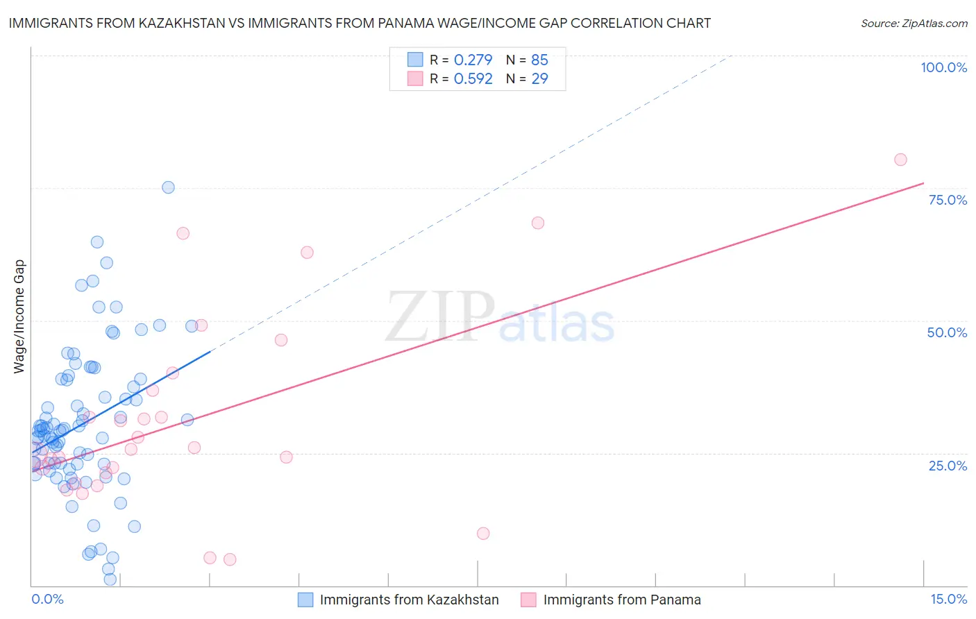 Immigrants from Kazakhstan vs Immigrants from Panama Wage/Income Gap