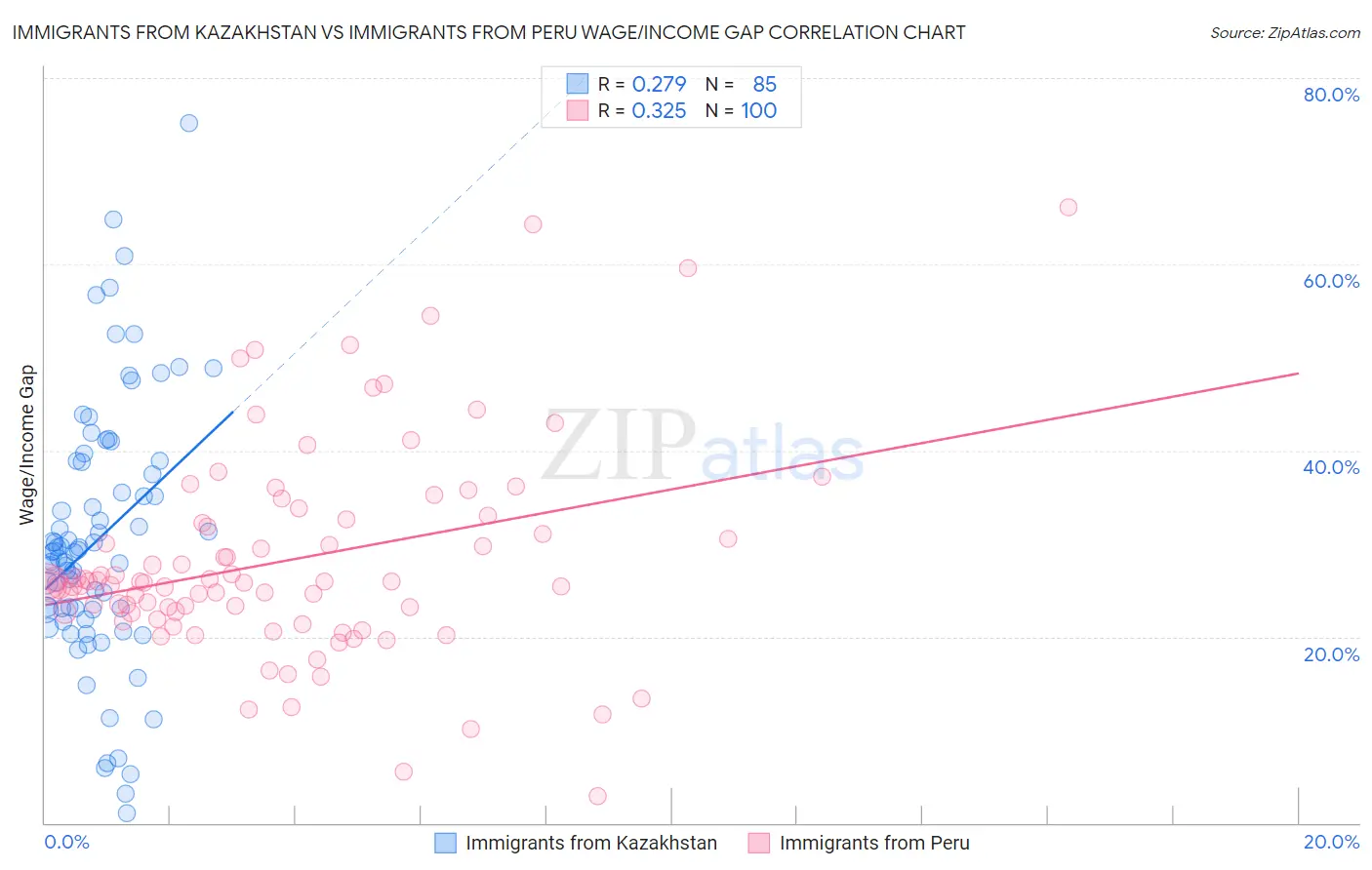 Immigrants from Kazakhstan vs Immigrants from Peru Wage/Income Gap