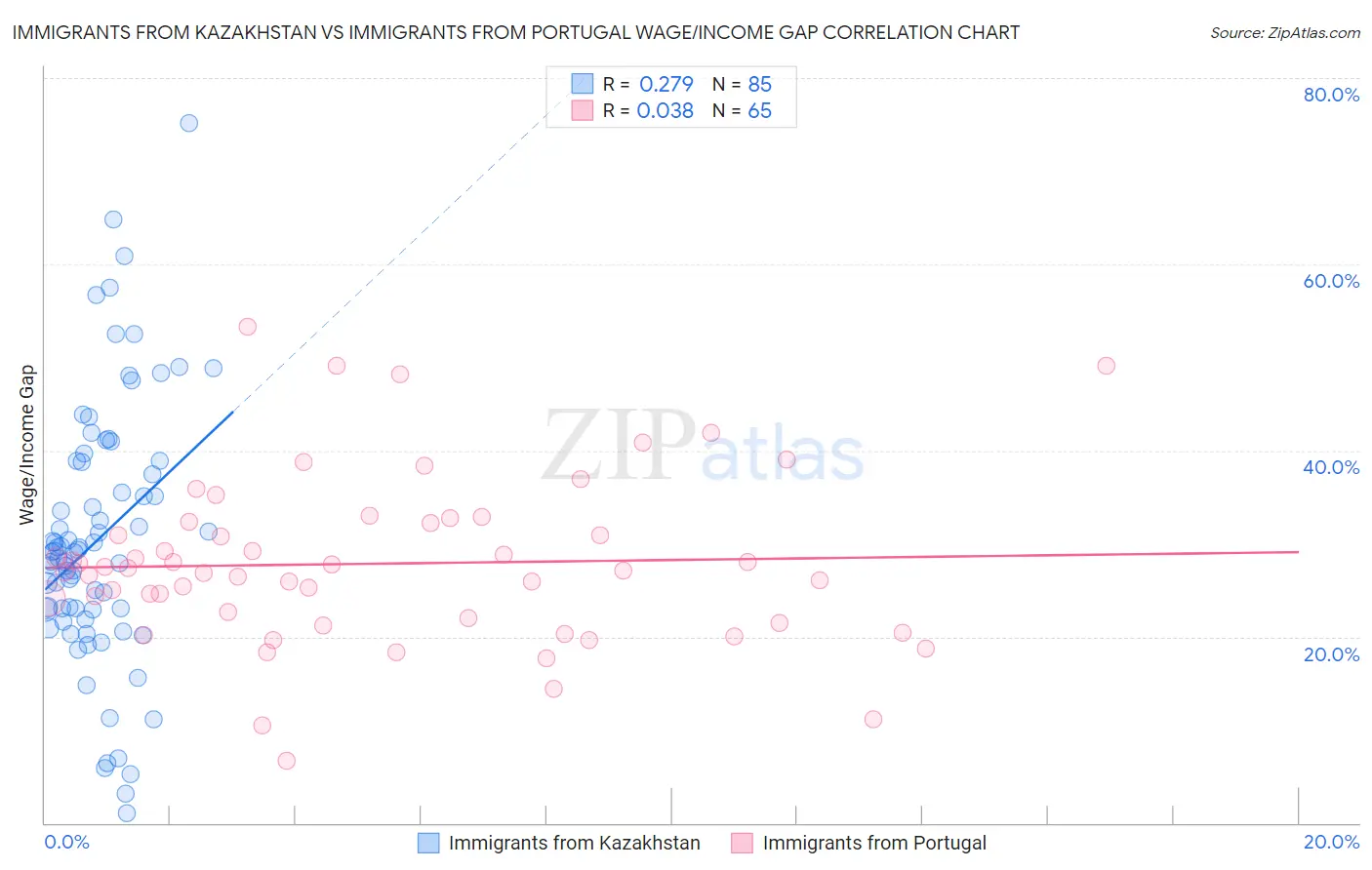 Immigrants from Kazakhstan vs Immigrants from Portugal Wage/Income Gap