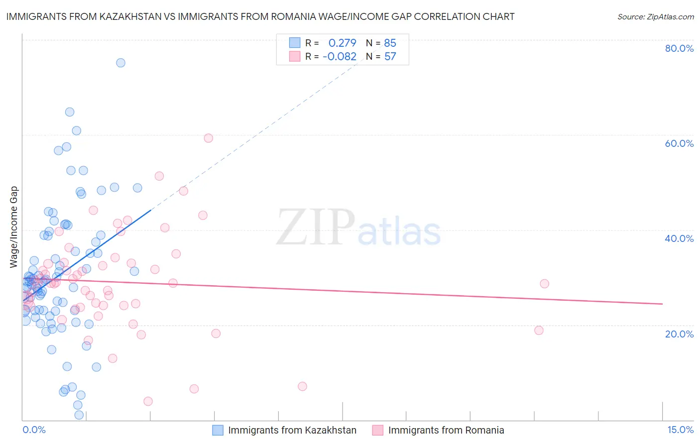 Immigrants from Kazakhstan vs Immigrants from Romania Wage/Income Gap