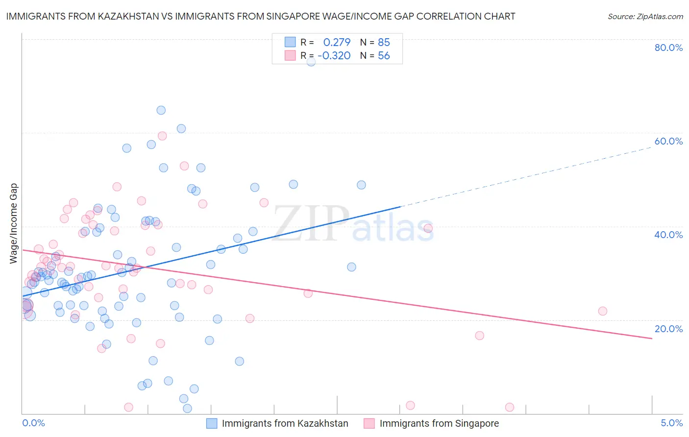 Immigrants from Kazakhstan vs Immigrants from Singapore Wage/Income Gap