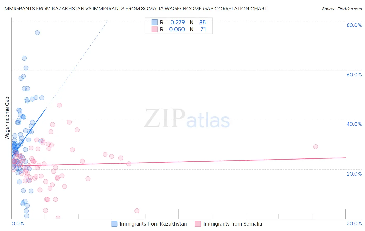 Immigrants from Kazakhstan vs Immigrants from Somalia Wage/Income Gap
