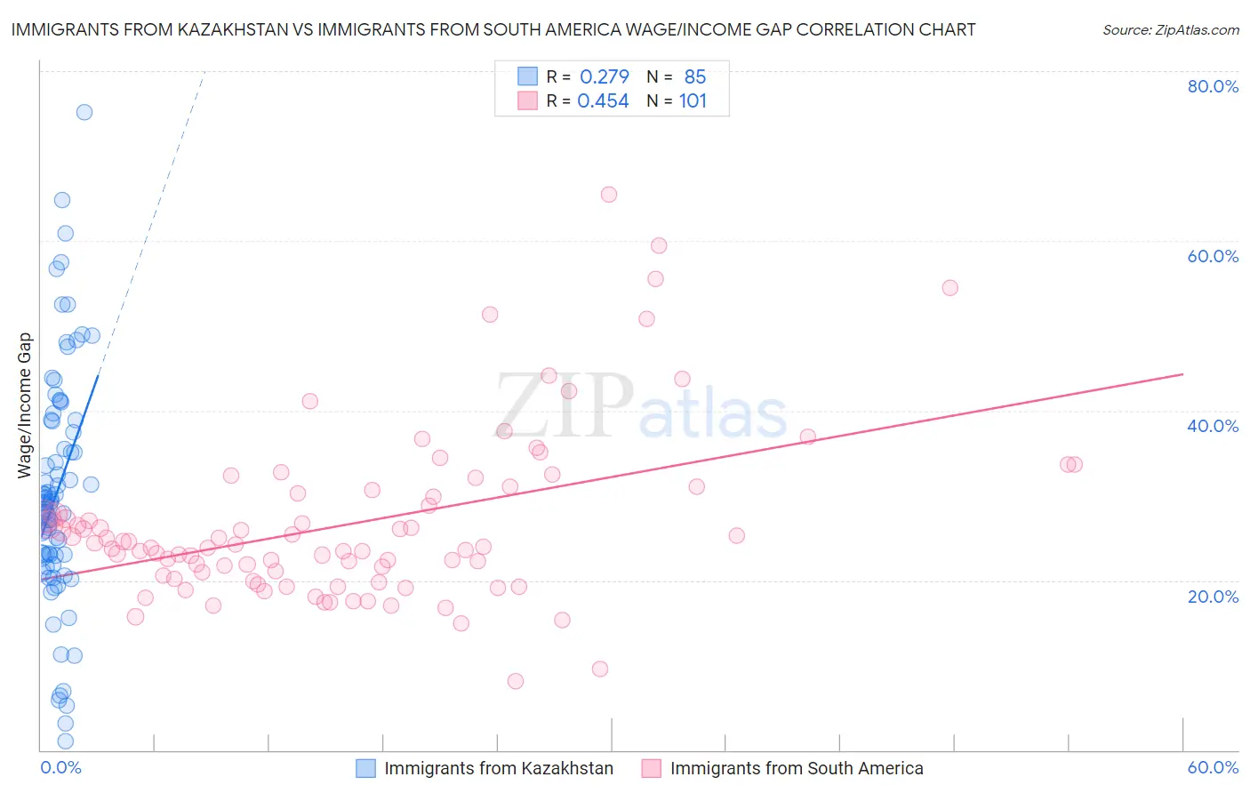 Immigrants from Kazakhstan vs Immigrants from South America Wage/Income Gap