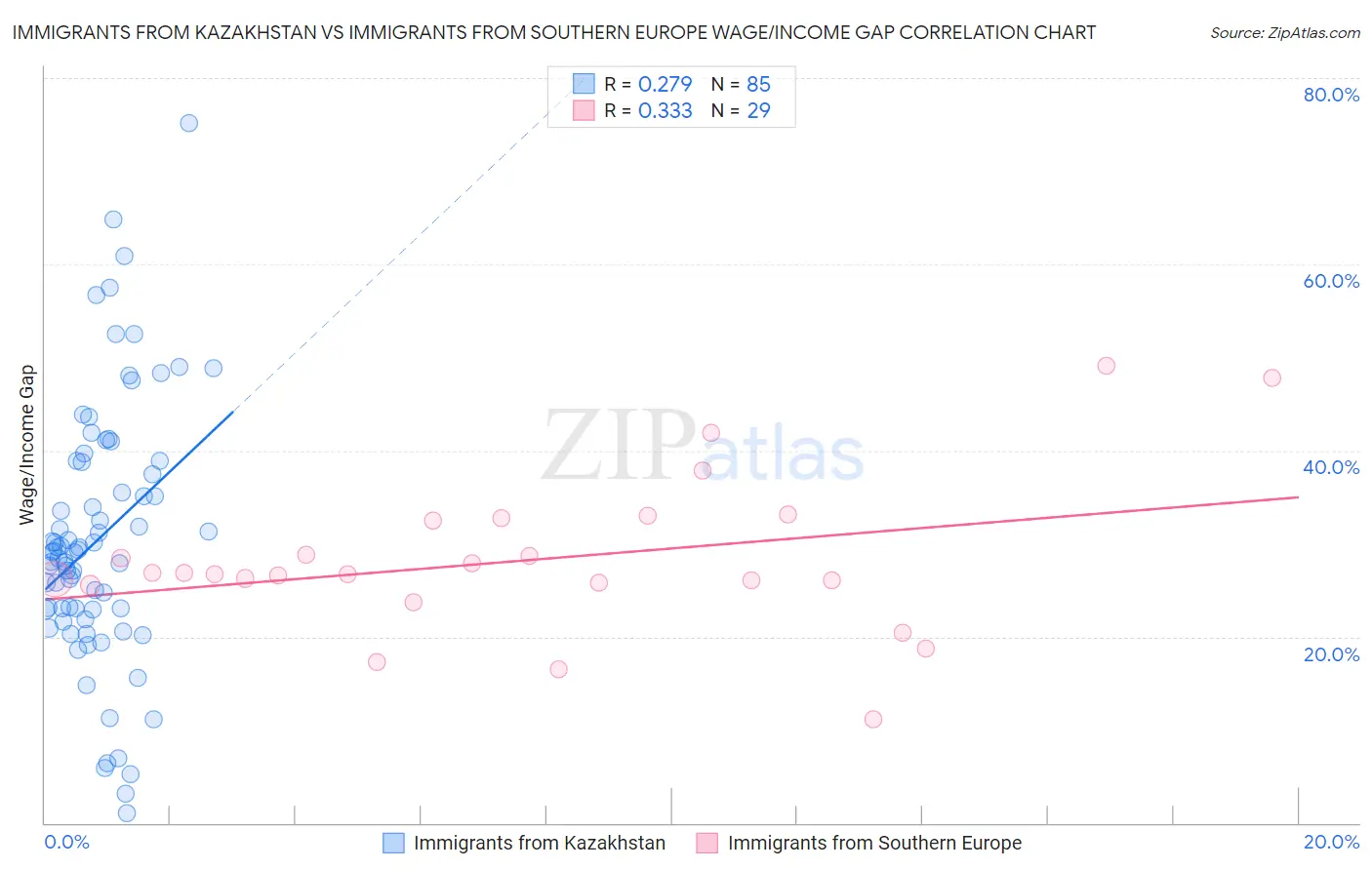 Immigrants from Kazakhstan vs Immigrants from Southern Europe Wage/Income Gap