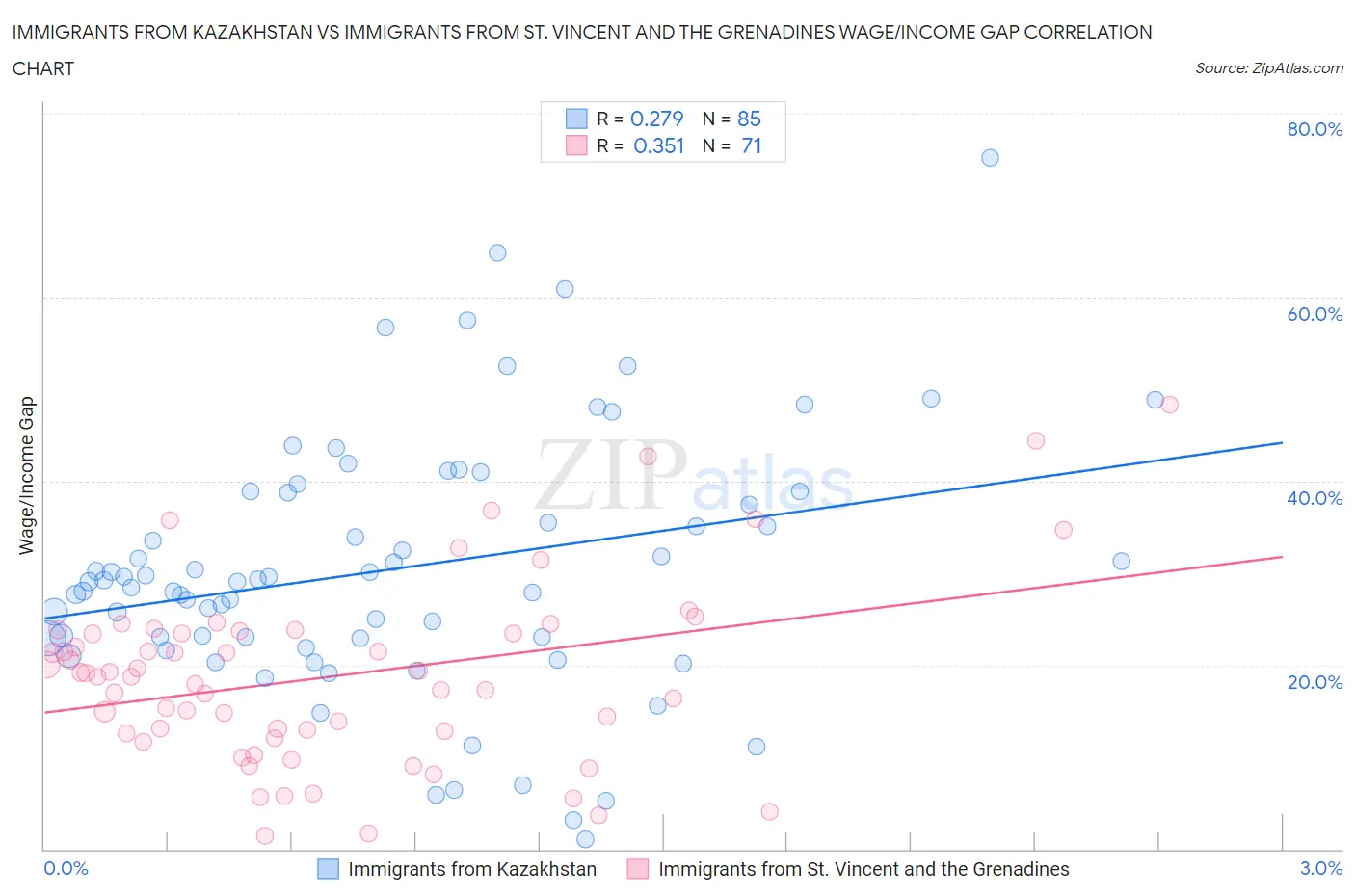 Immigrants from Kazakhstan vs Immigrants from St. Vincent and the Grenadines Wage/Income Gap