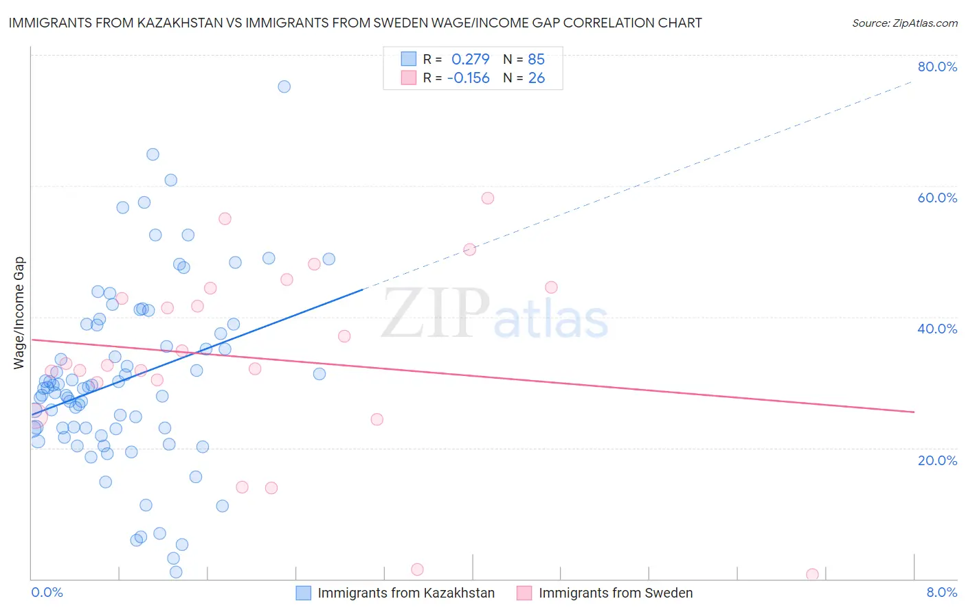 Immigrants from Kazakhstan vs Immigrants from Sweden Wage/Income Gap