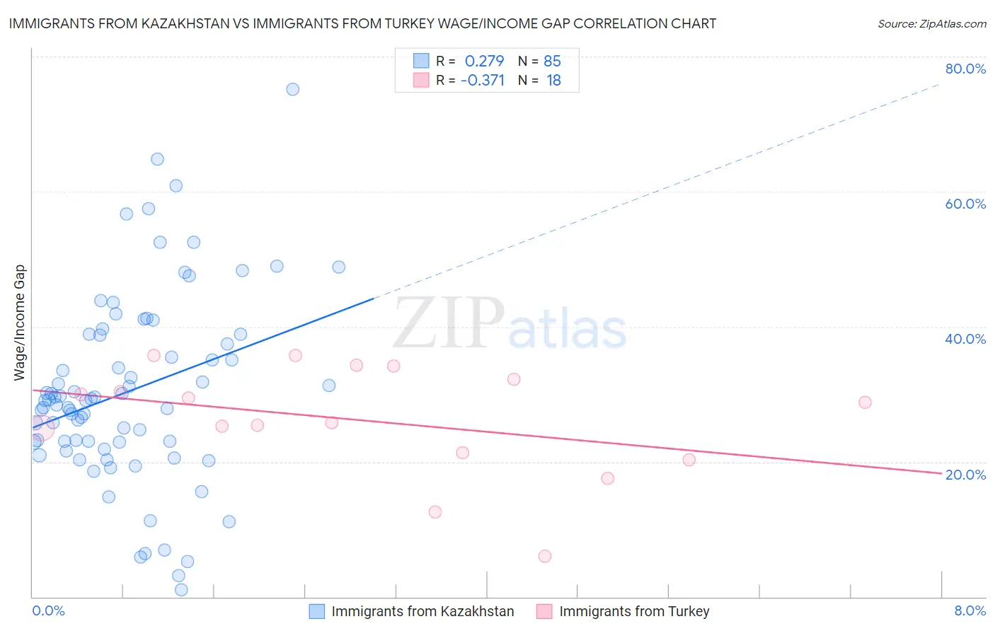 Immigrants from Kazakhstan vs Immigrants from Turkey Wage/Income Gap