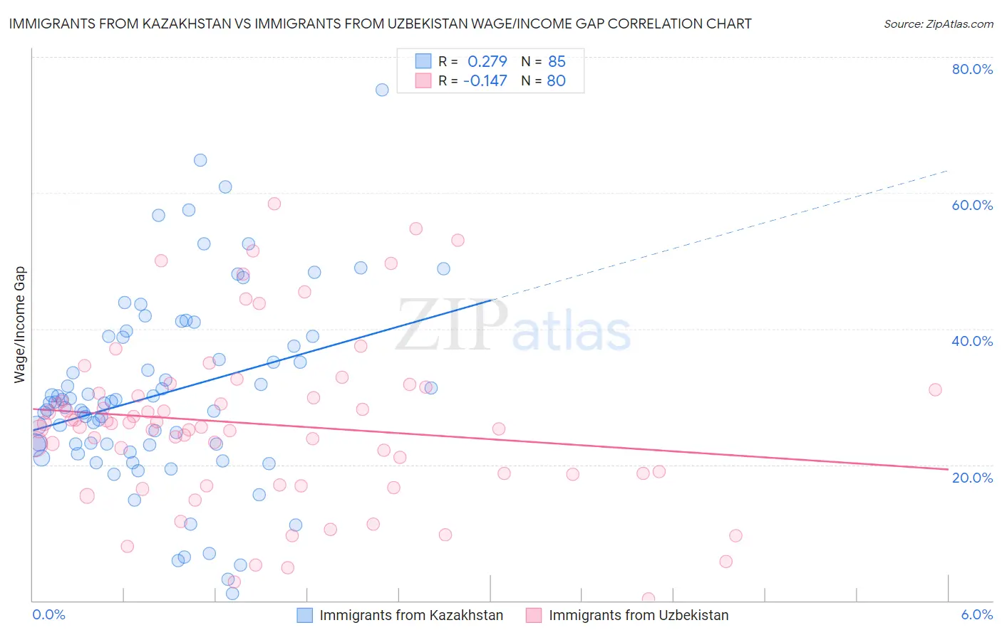 Immigrants from Kazakhstan vs Immigrants from Uzbekistan Wage/Income Gap