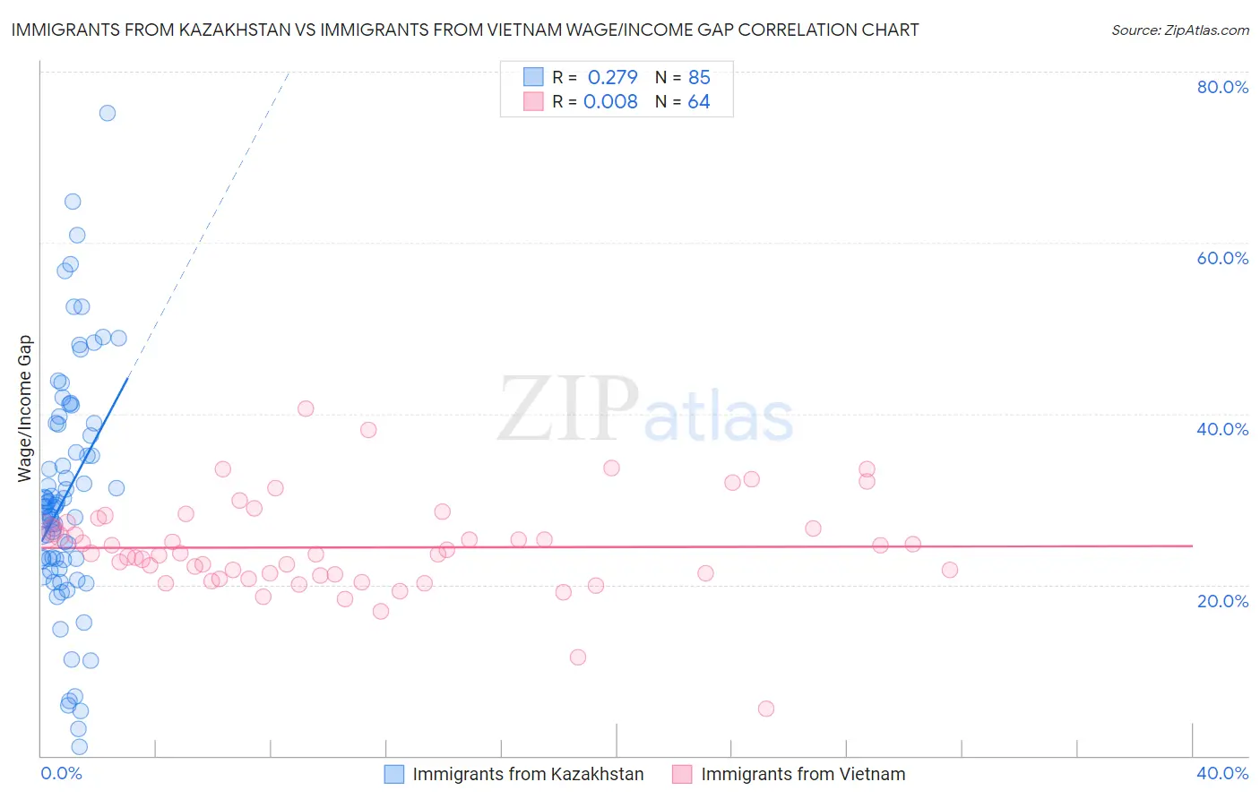 Immigrants from Kazakhstan vs Immigrants from Vietnam Wage/Income Gap