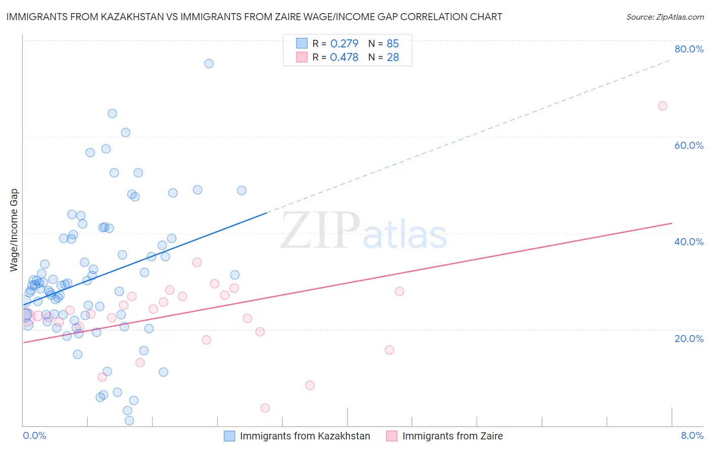 Immigrants from Kazakhstan vs Immigrants from Zaire Wage/Income Gap