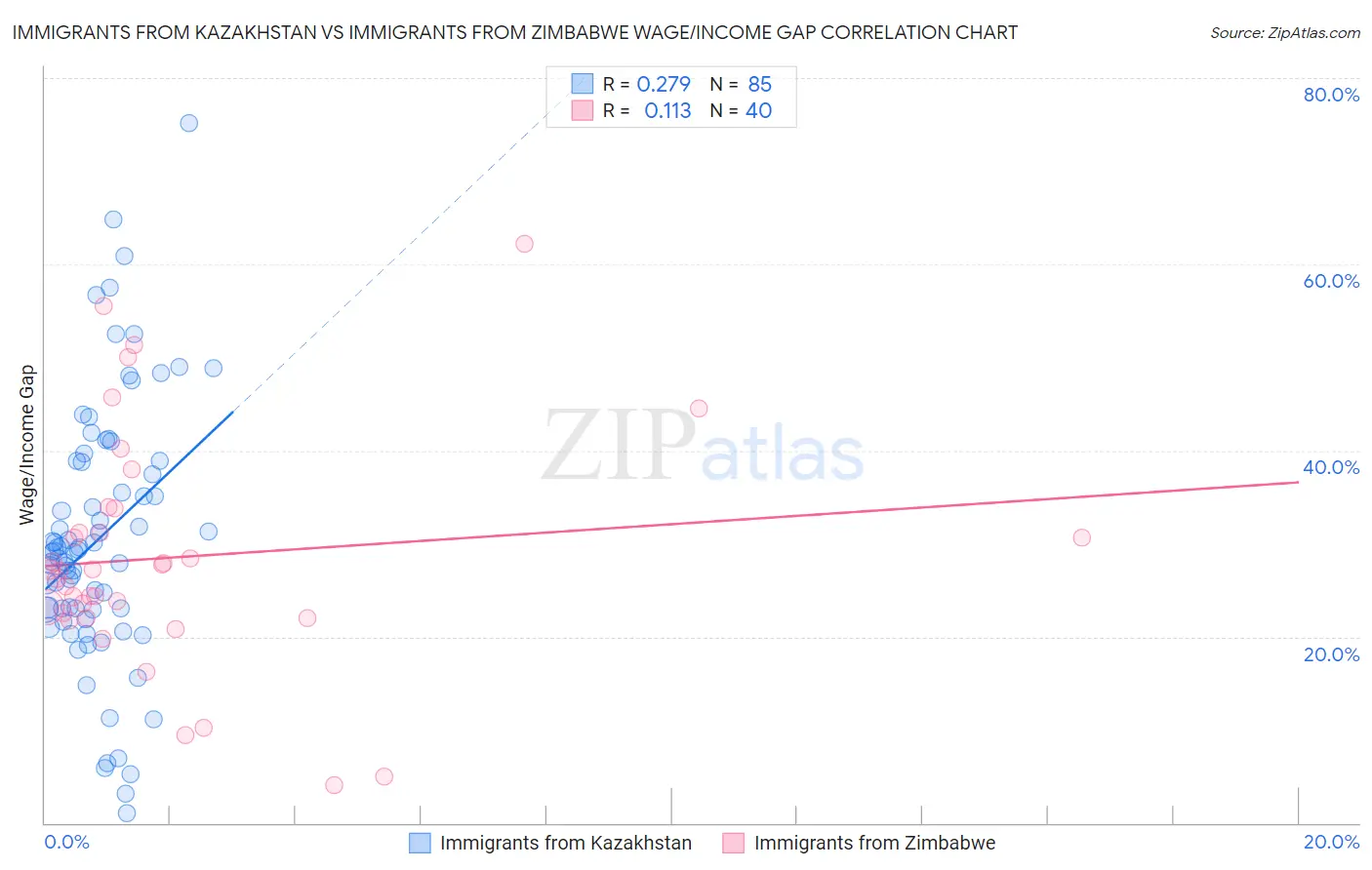 Immigrants from Kazakhstan vs Immigrants from Zimbabwe Wage/Income Gap