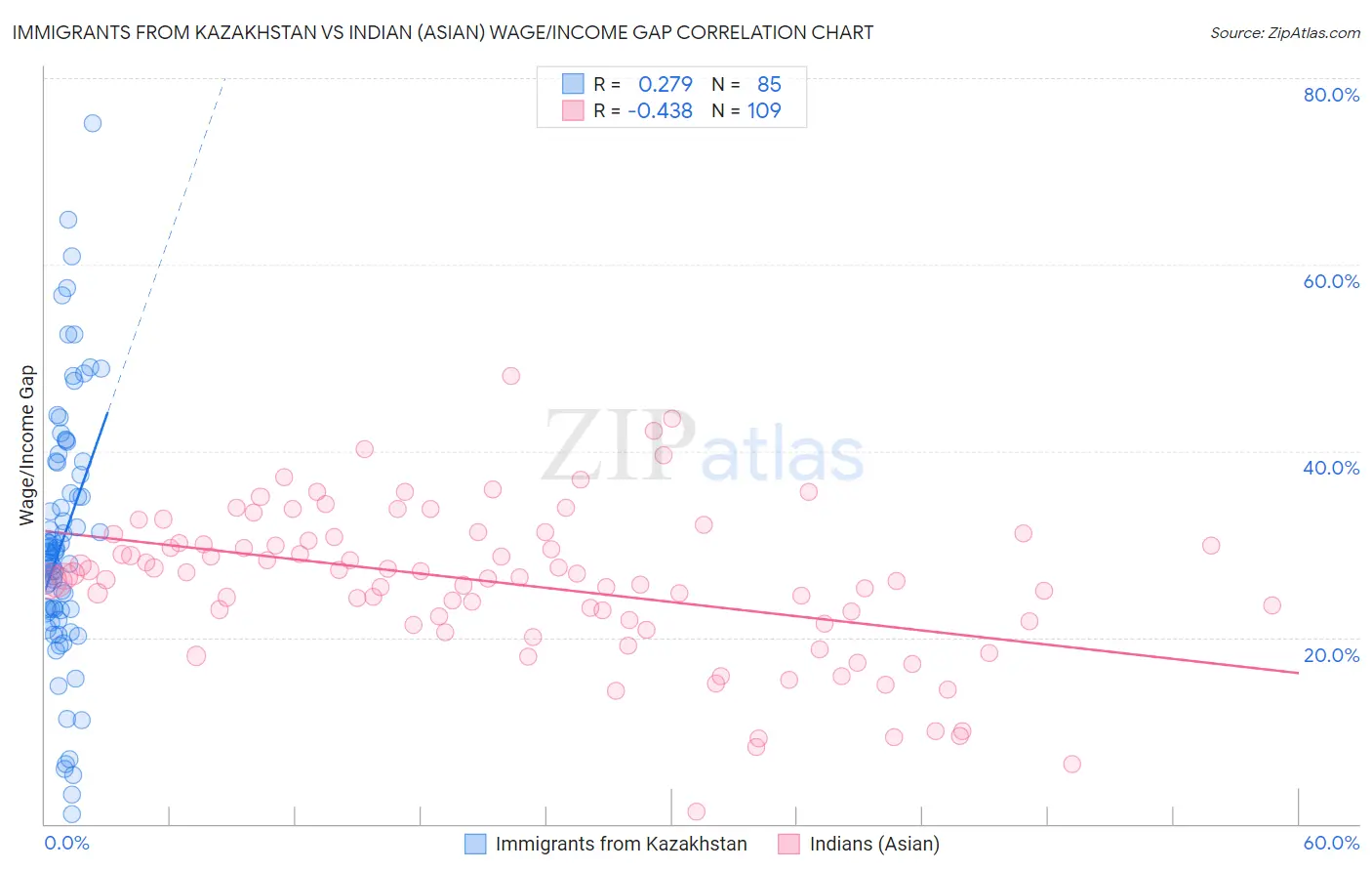 Immigrants from Kazakhstan vs Indian (Asian) Wage/Income Gap