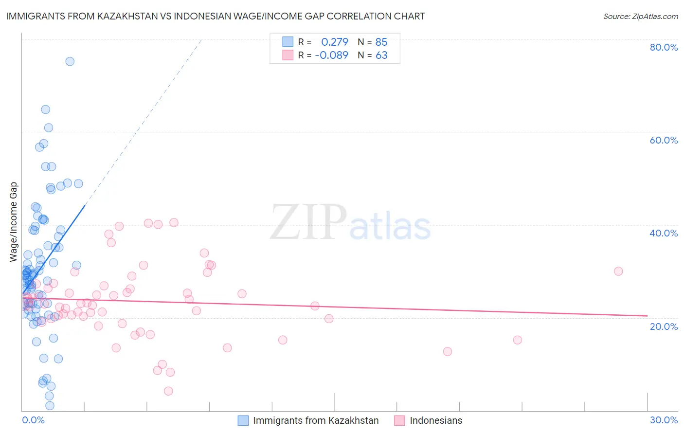 Immigrants from Kazakhstan vs Indonesian Wage/Income Gap
