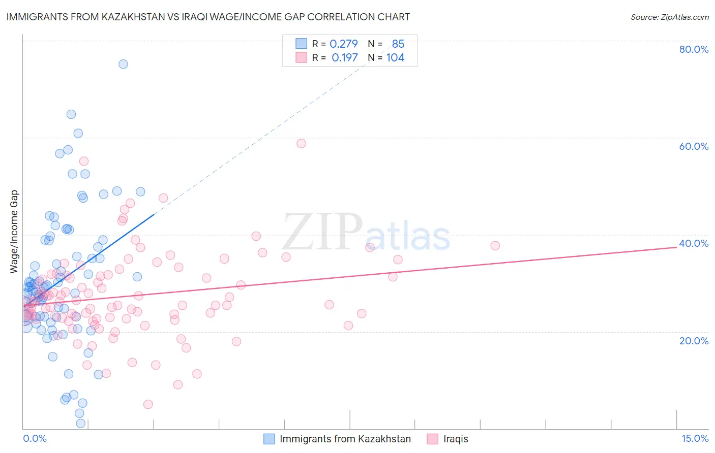 Immigrants from Kazakhstan vs Iraqi Wage/Income Gap