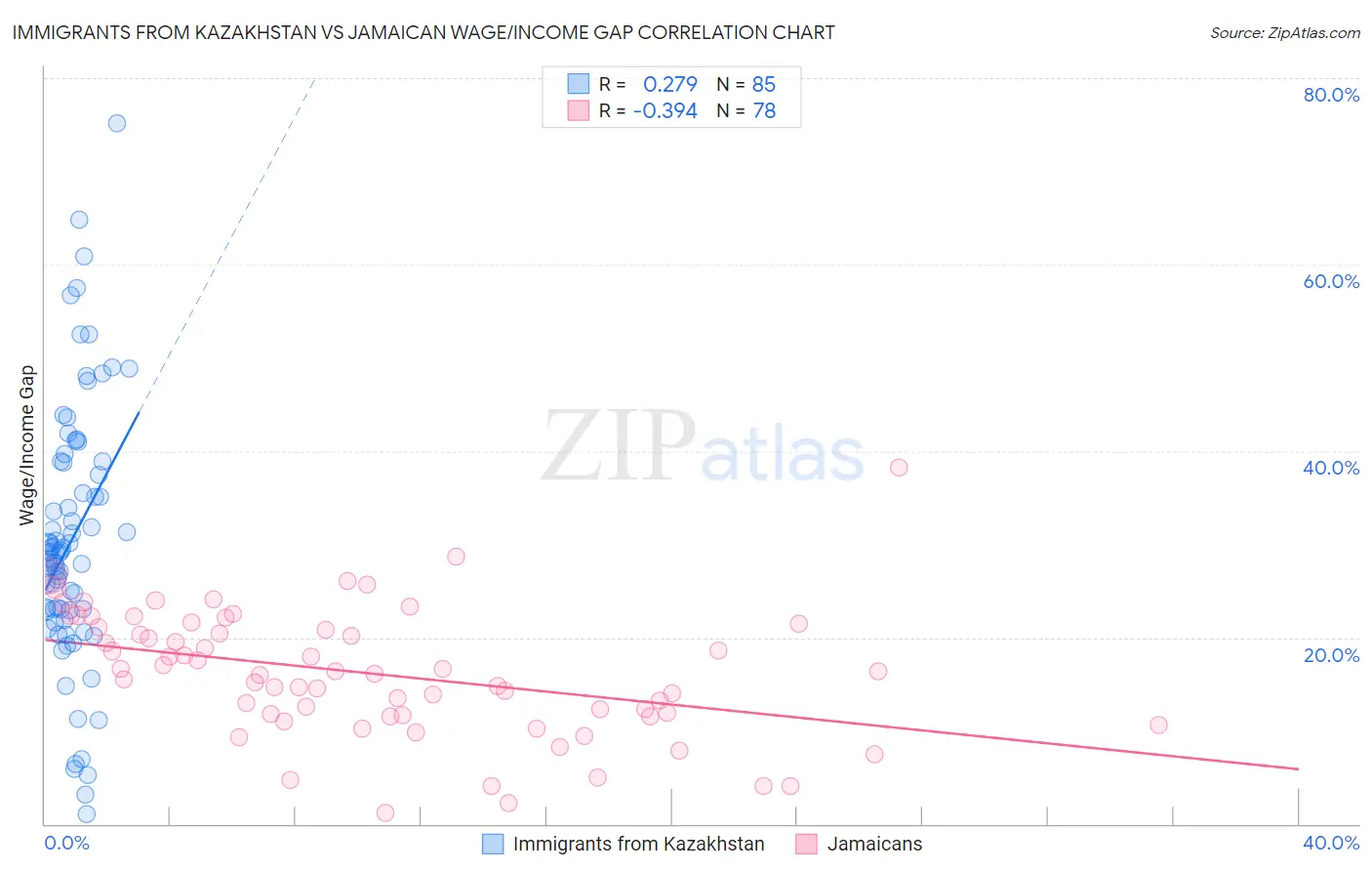 Immigrants from Kazakhstan vs Jamaican Wage/Income Gap